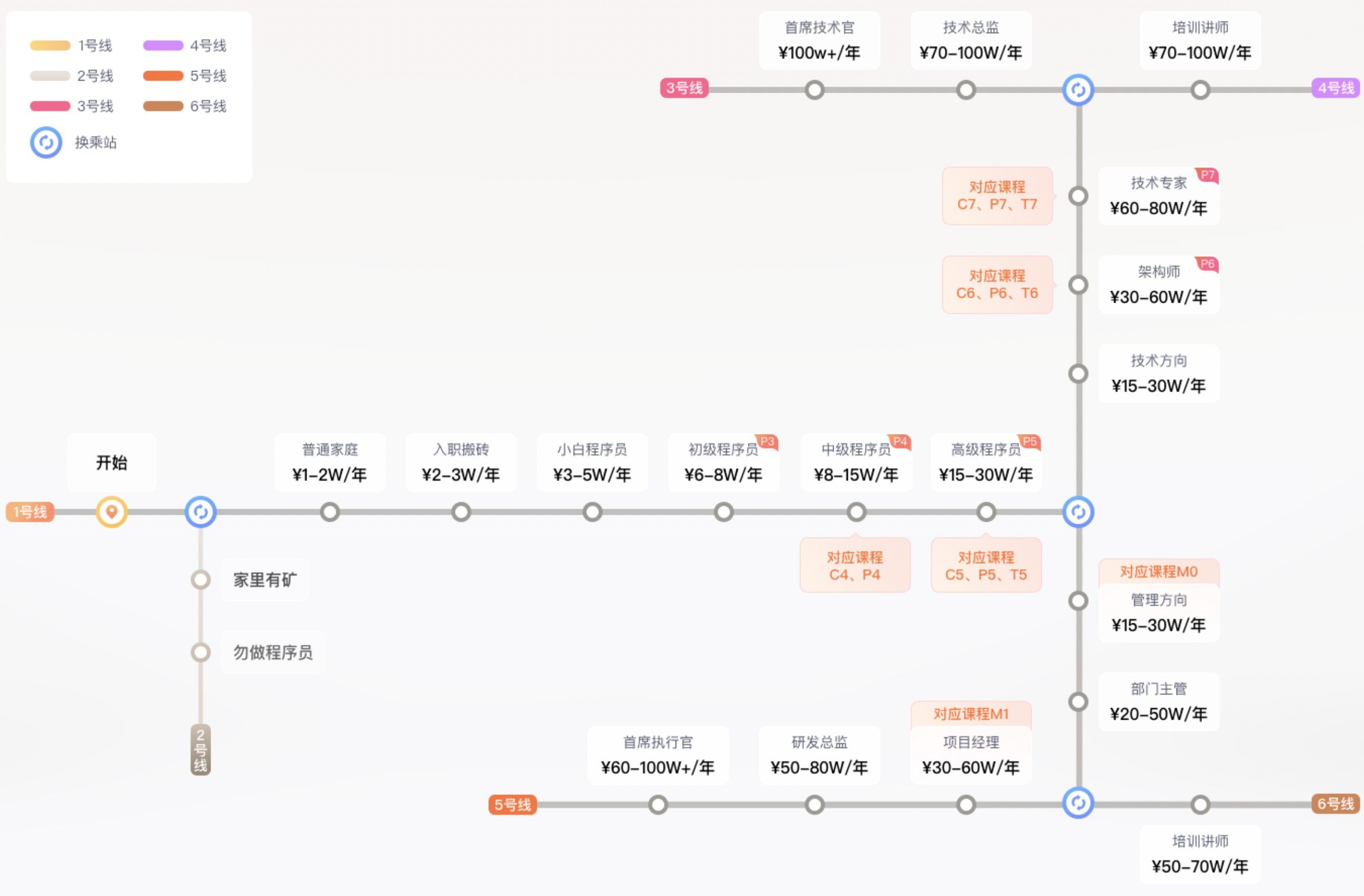 互联网程序员发展路径图